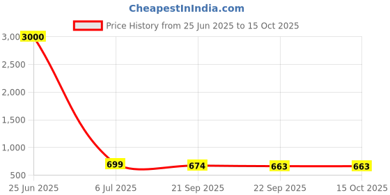 myntra.com Decorcity Black Textured Ceiling Lamp decorcity Price History Graph from 25 Jun 2025 to 15 Oct 2025