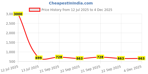 myntra.com Decorcity Black Textured Ceiling Lamp decorcity Price History Graph from 12 Jul 2025 to 4 Dec 2025