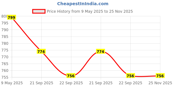 myntra.com Decorcity Blue Wooden Cylindrical Shaped Table Lamp decorcity Price History Graph from 9 May 2025 to 25 Nov 2025