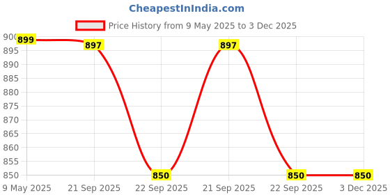 myntra.com Decorcity Brown & Green Printed Wooden Cylindrical Shaped Table Lamp decorcity Price History Graph from 9 May 2025 to 2 Dec 2025