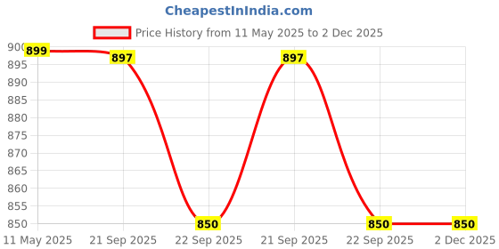 myntra.com Decorcity Brown Wooden Cylindrical Shaped Table Lamp decorcity Price History Graph from 11 May 2025 to 2 Dec 2025