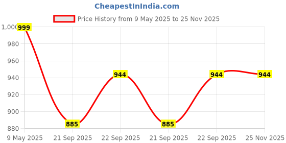 myntra.com Decorcity Gold-Toned & White Textured Metal Abstract Shaped Table Lamp decorcity Price History Graph from 9 May 2025 to 24 Nov 2025