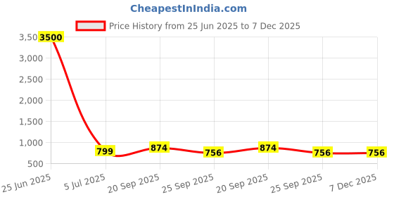 myntra.com Decorcity Gold-Toned Lotus Crystal Flush Mount Crystal Chandelier Ceiling Lamp decorcity Price History Graph from 25 Jun 2025 to 6 Dec 2025