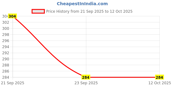 myntra.com Decorcity Multicoloured 2 Pieces Rainbow Glow Flameless Pillar Candle decorcity Price History Graph from 21 Sep 2025 to 12 Oct 2025