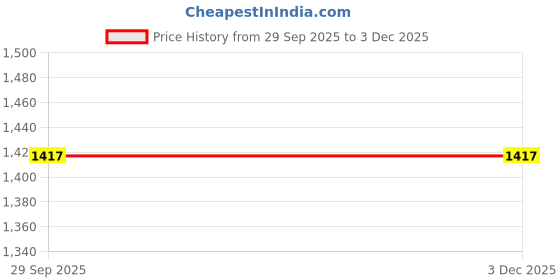 myntra.com Decorcity Off White Printed Cylindrical Shaped Table Lamp with Bulb decorcity Price History Graph from 29 Sep 2025 to 2 Dec 2025