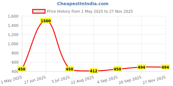 myntra.com Decorcity Red Acrylic Traditional Bell Shaped Table Lamp with Bulb decorcity Price History Graph from 1 May 2025 to 24 Nov 2025