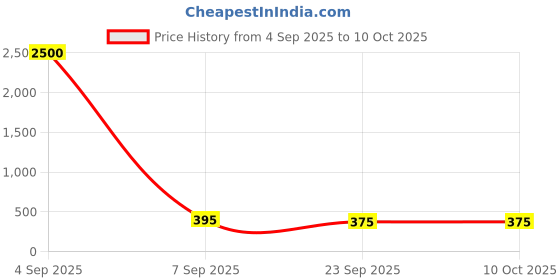 myntra.com Decorcity Rose Flower String Ceiling Lamp decorcity Price History Graph from 4 Sep 2025 to 10 Oct 2025