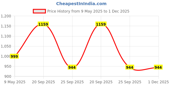 myntra.com Decorcity Rust Printed Wood Traditional Cylindrical Shaped Table Lamp decorcity Price History Graph from 9 May 2025 to 1 Dec 2025