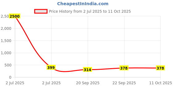 myntra.com Decorcity Waterdrop 10 LED String Lights decorcity Price History Graph from 2 Jul 2025 to 10 Oct 2025