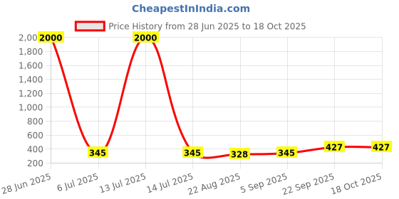 myntra.com Decorcity White 3 Tier Macrame PlantHanger decorcity Price History Graph from 28 Jun 2025 to 18 Oct 2025