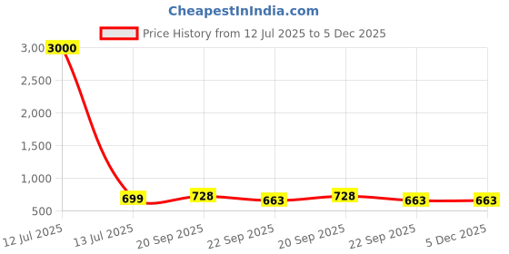 myntra.com Decorcity White Lotus Shaped Crystal Ceiling Light decorcity Price History Graph from 12 Jul 2025 to 5 Dec 2025