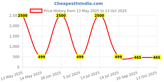myntra.com Decorcity White Macrame Hanging Shelf decorcity Price History Graph from 13 May 2025 to 13 Oct 2025