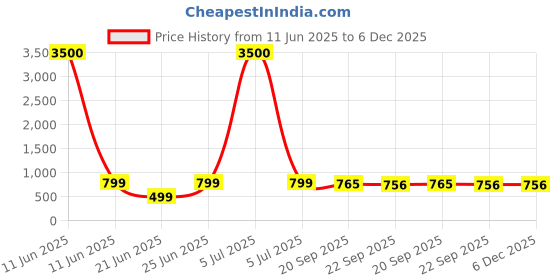 myntra.com Decorcity White Mini Chandelier Lamp Crystal Semi-Flush Mount Corridor Ceiling Lamp decorcity Price History Graph from 11 Jun 2025 to 5 Dec 2025