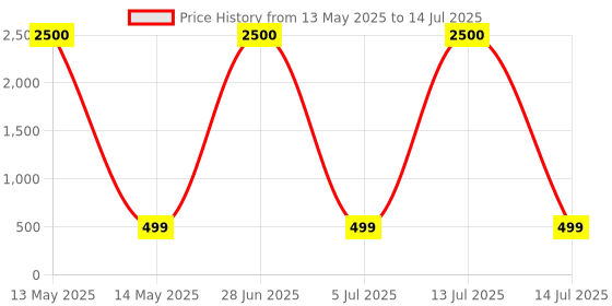 myntra.com Decorcity White Wooden Macrame Hanging Shelf decorcity Price History Graph from 13 May 2025 to 14 Jul 2025