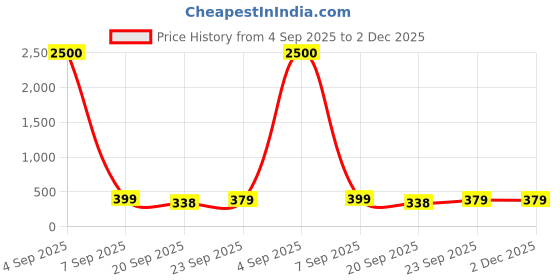 myntra.com Decorcity Yellow Electric LED String Lights decorcity Price History Graph from 4 Sep 2025 to 2 Dec 2025