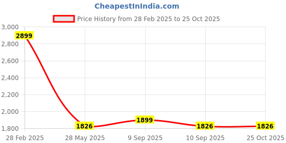 myntra.com DECORDILL Bucket Handheld Bag decordill Price History Graph from 28 Feb 2025 to 25 Oct 2025