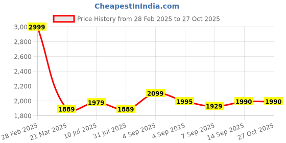 myntra.com DECORDILL Half Moon Handheld Bag decordill Price History Graph from 28 Feb 2025 to 27 Oct 2025