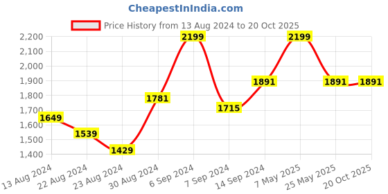 myntra.com DECORDILL Hand-Knotted Beige Fringe Tote Bag decordill Price History Graph from 13 Aug 2024 to 20 Oct 2025