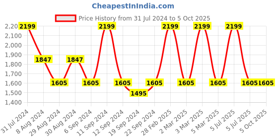 myntra.com DECORDILL Hand-Knotted Cotton Structured Handheld Bag decordill Price History Graph from 31 Jul 2024 to 4 Oct 2025