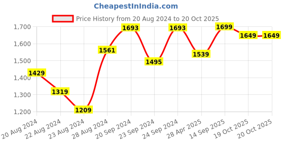 myntra.com DECORDILL Hand-Knotted Fringe Handbag decordill Price History Graph from 20 Aug 2024 to 20 Oct 2025