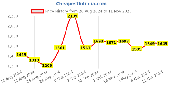 myntra.com DECORDILL Hand-Knotted Fringe Handbag decordill Price History Graph from 20 Aug 2024 to 10 Nov 2025