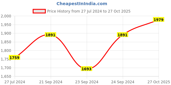 myntra.com DECORDILL Hand-Knotted Fringe Tote Bag decordill Price History Graph from 27 Jul 2024 to 27 Oct 2025