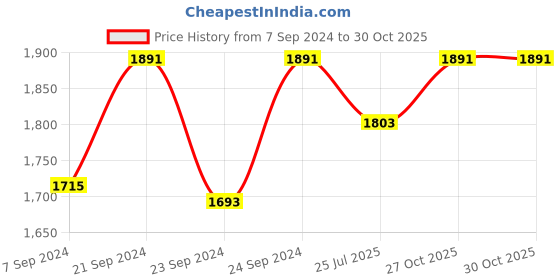myntra.com DECORDILL Hand-Knotted Fringe Tote Bag decordill Price History Graph from 7 Sep 2024 to 30 Oct 2025