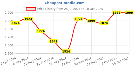 myntra.com DECORDILL Hand-Knotted Structured Cotton Handheld Bag decordill Price History Graph from 24 Jul 2024 to 10 Oct 2025