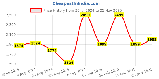 myntra.com DECORDILL Self Design Cotton Structured Handheld Bag decordill Price History Graph from 30 Jul 2024 to 25 Nov 2025