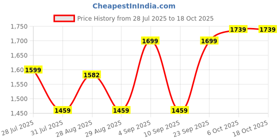 myntra.com DECORDILL Self Design Knotted Crossbody Mobile Bag decordill Price History Graph from 28 Jul 2025 to 18 Oct 2025