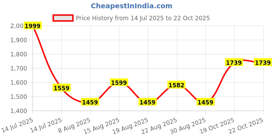 myntra.com DECORDILL Self Design Knotted Crossbody Mobile Bag decordill Price History Graph from 14 Jul 2025 to 21 Oct 2025