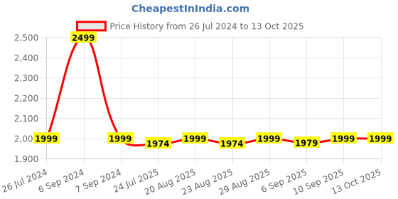 myntra.com DECORDILL Self Design Structured Cotton Handheld Bag decordill Price History Graph from 26 Jul 2024 to 13 Oct 2025