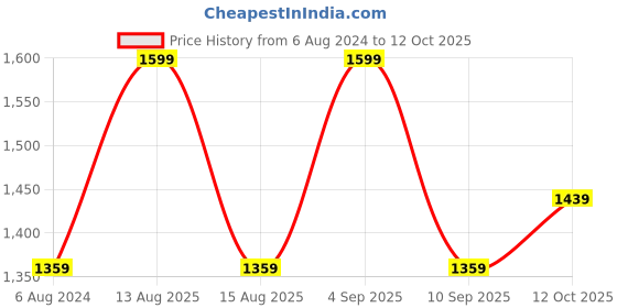 myntra.com DECORDILL Self Designed Structured Sling Bag decordill Price History Graph from 6 Aug 2024 to 12 Oct 2025