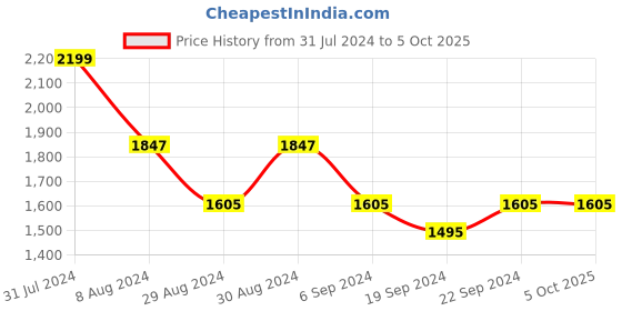 myntra.com DECORDILL Self Designed Structured Tote Bag decordill Price History Graph from 31 Jul 2024 to 4 Oct 2025