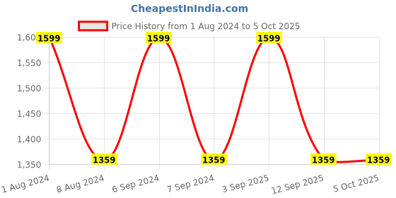 myntra.com DECORDILL Structured Handheld Bag decordill Price History Graph from 1 Aug 2024 to 5 Oct 2025