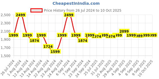 myntra.com DECORDILL Textured Knotted Structured Handheld Bag decordill Price History Graph from 26 Jul 2024 to 9 Oct 2025