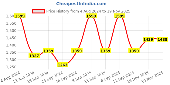 myntra.com DECORDILL Textured Shopper Sling Bag decordill Price History Graph from 4 Aug 2024 to 19 Nov 2025