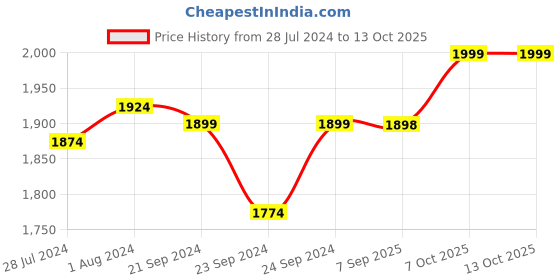 myntra.com DECORDILL Textured Swagger Cotton Handheld Bag decordill Price History Graph from 28 Jul 2024 to 12 Oct 2025