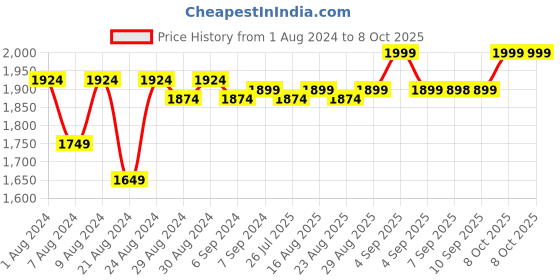 myntra.com DECORDILL Textured Swagger Cotton Handheld Bag decordill Price History Graph from 1 Aug 2024 to 8 Oct 2025