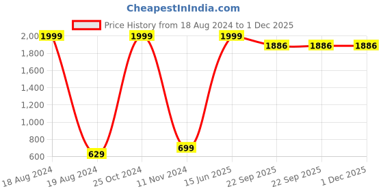 myntra.com DECOREZA Pink Conversational 300 TC 130 GSM Queen Bedsheet with 2 Pillow Covers decoreza Price History Graph from 18 Aug 2024 to 1 Dec 2025