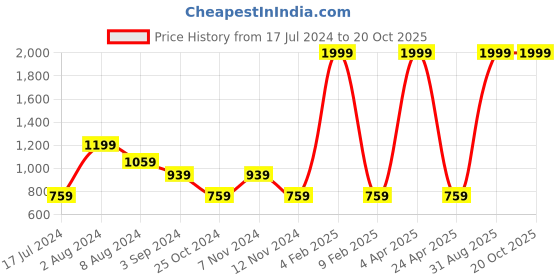 myntra.com DecorTwist 2 Pcs Red & White Wooden Christmas Wall Hanging decortwist Price History Graph from 17 Jul 2024 to 20 Oct 2025