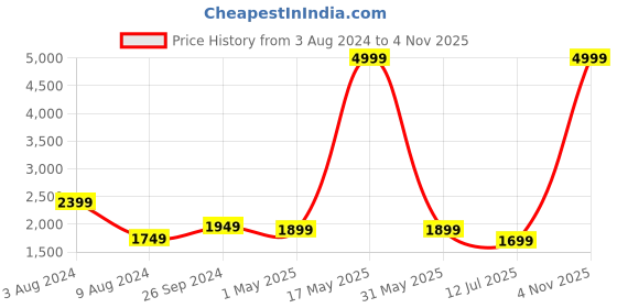myntra.com DecorTwist 3 Pcs Brown Seagrass Planter with Stand decortwist Price History Graph from 3 Aug 2024 to 4 Nov 2025