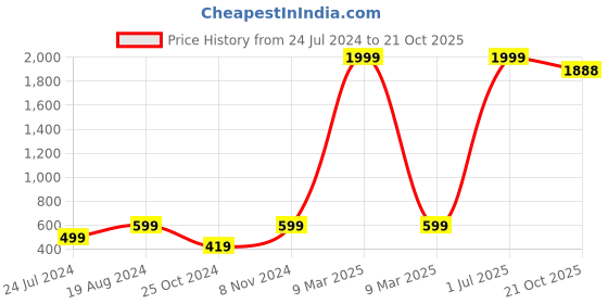 myntra.com DecorTwist Aurele Black Modern Number 4 Wall Plate decortwist Price History Graph from 24 Jul 2024 to 21 Oct 2025