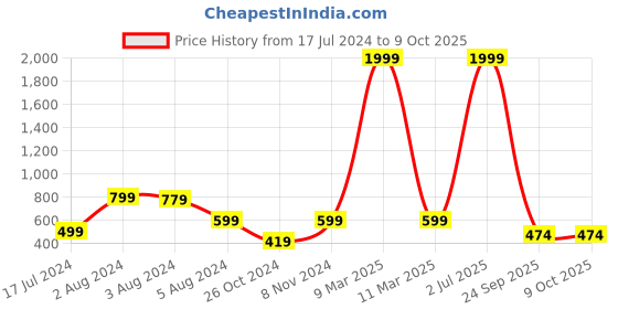myntra.com DecorTwist Aurele Black Modern Number 7 Wall Plate decortwist Price History Graph from 17 Jul 2024 to 9 Oct 2025