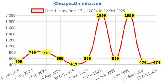 myntra.com DecorTwist Aurele Black Modern Number 8 Wall Plate decortwist Price History Graph from 17 Jul 2024 to 9 Oct 2025