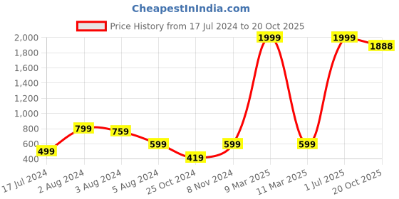 myntra.com DecorTwist Aurele Black Modern Number 9 Wall Plate decortwist Price History Graph from 17 Jul 2024 to 20 Oct 2025