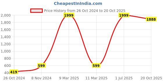 myntra.com DecorTwist Aurele Grey Modern Number 1 Wall Plate decortwist Price History Graph from 26 Oct 2024 to 20 Oct 2025