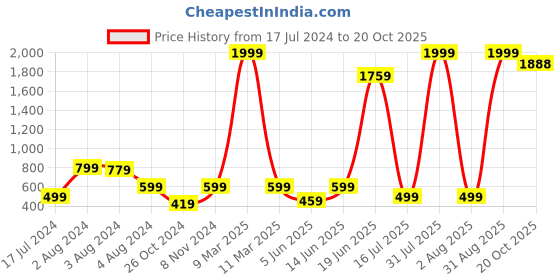 myntra.com DecorTwist Aurele Stainless Steel Modern House Number 0 Wall Plate decortwist Price History Graph from 17 Jul 2024 to 20 Oct 2025