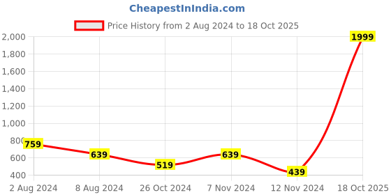 myntra.com DecorTwist Beige & Brown Printed Wooden Christmas Tree Wall Hanging decortwist Price History Graph from 2 Aug 2024 to 18 Oct 2025