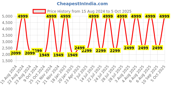 myntra.com DecorTwist Beige Laxmi Ganesh Diwali Home Decor Square Backdrop Stand decortwist Price History Graph from 15 Aug 2024 to 5 Oct 2025